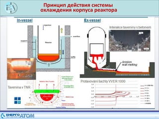 Принцип действия системы
охлаждения корпуса реактора
17
 