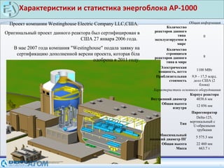 Характеристики и статистика энергоблока АР-1000
6
Общая информация
Количество
реакторов данного
типа
эксплуатируемое в
мире
0
Количество
строящихся
реакторов данного
типа в мире
8
Электрическая
мощность, нетто 1100 МВт
Приблизительная
стоимость
9,9 – 17,5 млрд.
долл США (2
блока)
Характеристики основного оборудования
Корпус реактора
Внутренний диаметр 4038.6 мм
Общая высота
изнутри
12 056 мм
Парогенератор
Тип
Delta-125,
вертикальный с
U-образными
трубками
Максимальный
внешний диаметр ПГ
5 575.3 мм
Общая высота 22 460 мм
Масса 663.7 т
Проект компании Westinghouse Electric Company LLC,США.
Оригинальный проект данного реактора был сертифицирован в
США 27 января 2006 года.
В мае 2007 года компания "Westinghouse" подала заявку на
сертификацию дополненной версии проекта, которая біла
одобрена в 2011 году.
 