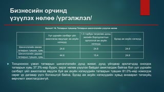 Бизнесийн орчинд
үзүүлэх нөлөө /үргэлжлэл/
Хүснэгт 14. Татварын түвшинд Татварын шинэчлэлийн үзүүлэх нөлөө
Уул уурхайн салбарт үйл
ажиллагаа явуулдаг аж ахуйн
нэгжүүд
1.5 тэрбум төгрөгөөс доош
жилийн борлуулалтын
орлоготой аж ахуйн
нэгжүүд
Бусад аж ахуйн нэгжүүд
Шинэчлэлийн өмнөх
татварын түвшин, хувь
24.6 24.6 24.6
Шинэчлэлийн дараах
татварын түвшин, хувь
44.6 15.4 24.6
 Тооцооноос үзвэл татварын шинэчлэлийн дүнд жижиг, дунд үйлдвэр эрхлэгчдэд оногдох
татварын хувь 37.3%-иар буурч, эерэг нөлөө үзүүлэх байдал ажиглагдаж байгаа бол уул уурхайн
салбарт үйл ажиллагаа явуулж буй аж ахуйн нэгжүүдийн татварын түвшин 81.0%-иар нэмэгдэх
сөрөг үр дагавар үүсч болзошгүй байна. Бусад аж ахуйн нэгжүүдийн хувьд анхаарал татахуйц
өөрчлөлт ажиглагдсангүй.
 