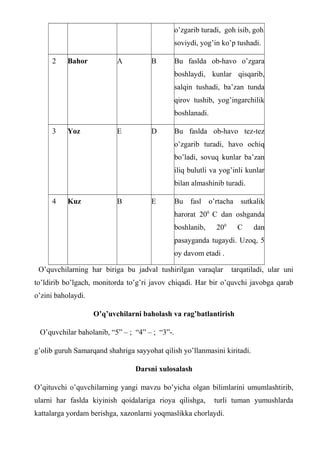 o’zgarib turadi, goh isib, goh
soviydi, yog’in ko’p tushadi.
2 Bahor A B Bu faslda ob-havo o’zgara
boshlaydi, kunlar qisqarib,
salqin tushadi, ba’zan tunda
qirov tushib, yog’ingarchilik
boshlanadi.
3 Yoz E D Bu faslda ob-havo tez-tez
o’zgarib turadi, havo ochiq
bo’ladi, sovuq kunlar ba’zan
iliq bulutli va yog’inli kunlar
bilan almashinib turadi.
4 Kuz B E Bu fasl o’rtacha sutkalik
harorat 200
C dan oshganda
boshlanib, 200
C dan
pasayganda tugaydi. Uzoq, 5
oy davom etadi .
O’quvchilarning har biriga bu jadval tushirilgan varaqlar tarqatiladi, ular uni
to’ldirib bo’lgach, monitorda to’g’ri javov chiqadi. Har bir o’quvchi javobga qarab
o’zini baholaydi.
O’q’uvchilarni baholash va rag’batlantirish
O’quvchilar baholanib, “5” – ; “4” – ; “3”-.
g’olib guruh Samarqand shahriga sayyohat qilish yo’llanmasini kiritadi.
Darsni xulosalash
O’qituvchi o’quvchilarning yangi mavzu bo’yicha olgan bilimlarini umumlashtirib,
ularni har faslda kiyinish qoidalariga rioya qilishga, turli tuman yumushlarda
kattalarga yordam berishga, xazonlarni yoqmaslikka chorlaydi.
 