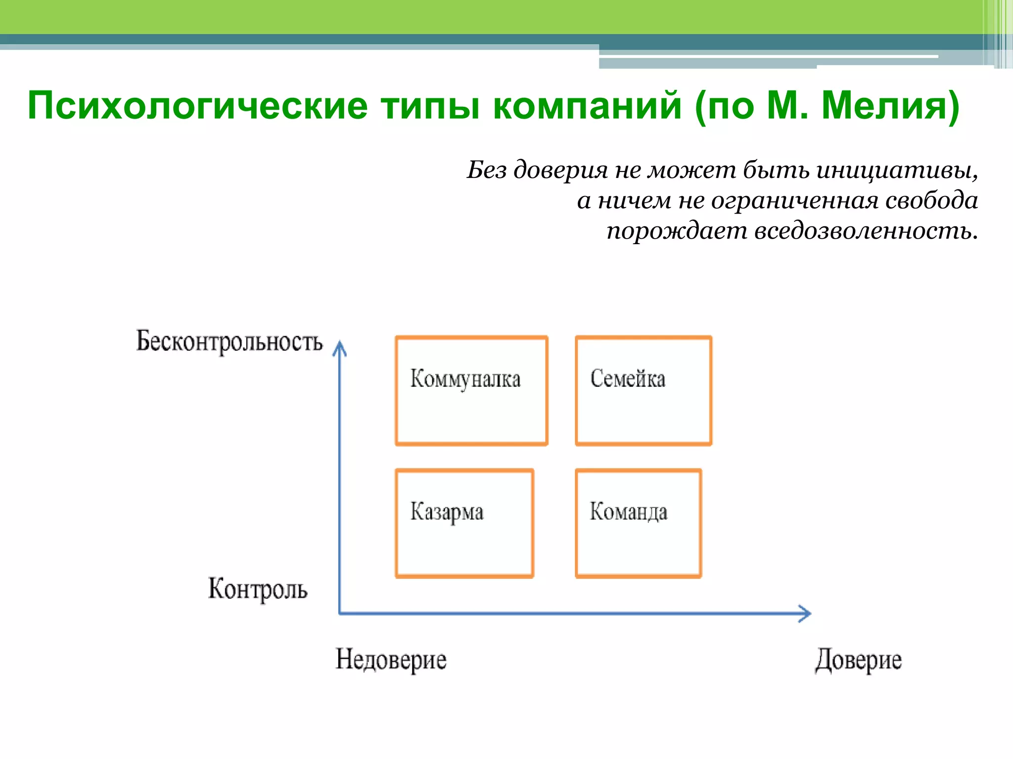 Психологические типы компаний (по М. Мелия)
Без доверия не может быть инициативы,
а ничем не ограниченная свобода
порождает вседозволенность.
 