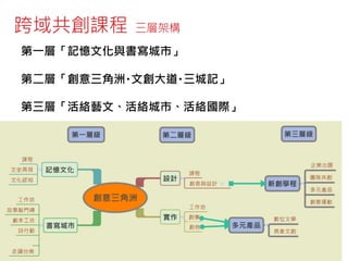 跨域共創課程 三層架構
第一層「記憶文化與書寫城市」
第二層「創意三角洲‧文創大道‧三城記」
第三層「活絡藝文、活絡城市、活絡國際」
 