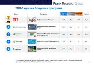 14
Банк Программа Выгода Стоимость1 Удобство и
простота
Рейтинг
Кредитная карта "Польза" 2,31% 20,8 32,5 15,6
Кредитная карта "Мобильный
бонус"
2,66% 22,4 23 13,7
Программа BonusBack (расширенный
уровень участия)
1,86% 20,6 28,5 10,9
Кредитная карта "АФИМОЛЛ Сити" 1,47% 20,2 32 9,5
Кредитная карта "Телефонная
карта"
1,78% 21,6 23 8,8
ТОП-5 лучших бонусных программ
1
4
5
1 — Стоимость - количество месяцев, необходимых клиенту, чтобы окупить стоимость карты. В целях расчета рейтинга
использована обратная шкала (чем выше, тем ниже стоимость)
2
3
 