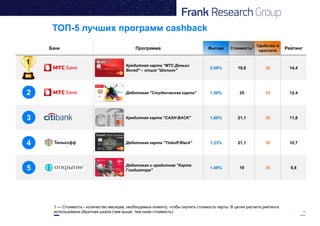 16
Банк Программа Выгода Стоимость1 Удобство и
простота
Рейтинг
Кредитная карта "МТС Деньги
Вклад" – опция "Шопинг"
2,08% 19,8 35 14,4
Дебетовая "Студенческая карта" 1,50% 25 33 12,4
Кредитная карта "CASH BACK" 1,60% 21,1 35 11,8
Дебетовая карта "Tinkoff Black" 1,33% 21,1 38 10,7
Дебетовая и кредитная "Карта
Гладиатора"
1,48% 19 35 9,8
ТОП-5 лучших программ cashback
1
4
5
1 — Стоимость - количество месяцев, необходимых клиенту, чтобы окупить стоимость карты. В целях расчета рейтинга
использована обратная шкала (чем выше, тем ниже стоимость)
2
3
 
