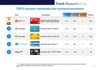 18
Банк Программа Выгода Стоимость1 Удобство и
простота
Рейтинг
Кредитная карта "МТС Деньги
Вклад" – опция "Путешествия"
3,30% 20,4 30 20,2
Кредитная карта "All Airlines" 2,07% 20,1 31 12,9
Кредитная карта "OneTwoTrip" 1,87% 18,7 29,5 10,3
Кредитная карта "iGlobe.ru" 2,13% 22,1 21 9,9
Кредитная карта "TRUST TRAVEL" 2,29% 19,4 22 9,8
ТОП-5 лучших программ для путешественников
1
1 — Стоимость - количество месяцев, необходимых клиенту, чтобы окупить стоимость карты. В целях расчета рейтинга
использована обратная шкала (чем выше, тем ниже стоимость)
4
5
2
3
 