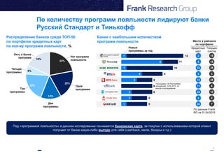 4
1
8
1
4
3
2
2
1
12
11
10
8
6
6
6
5
5
22%
20%
14%
20%
6%
18%
По количеству программ лояльности лидируют банки
Русский Стандарт и Тинькофф
Нет программ
лояльности
Одна
программаТри
программы
Две
программы
Четыре
программы
Пять и более
программ
Распределение банков среди ТОП-50
по портфелю кредитных карт
по кол-ву программ лояльности, %
Банки с наибольшим количеством
программ лояльности
Новые
программы за год
Под «программой лояльности» в данном исследовании понимается банковская карта, за покупки с использованием которой клиент
получает от банка какую-либо выгоду для себя (cashback, мили, бонусы и т.д.)
*Программа Citi PremierMiles,
запущенная 14.05.2015, не
вошла в исследование
Место в рейтинге
по портфелю
Кредитных
карт
Текущих
счетов
По данным Frank
RG на 01.04.2015
2 15
5 18
32 26
3 3
13 29
11 6
23 10
4 2
24 7
 