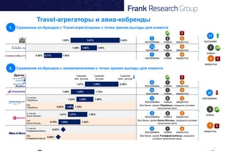 7
0,68%
0,82%
0,75%
1,01%
0,94%
1,24%
1,09%
1,47%
1.34%
1.53%
1.16%
1.69%
1.72%
2.36%
1,05%
1,27%
1,05%
1,46%
1,40%
1,92%
1. Сравнение ко-брендов с Travel-агрегаторами с точки зрения выгоды для клиента
Travel-агрегаторы и авиа-кобренды
0,55%
1,46%
1,20%
1.00%
1.85%
2.42%
0,77%
1,66%
1,81% программ
17
новых
7
закрытых
0
3
программы
0
новых
3
закрытых
3 2 0
3
программа
0
новая
3
закрытых
1 1 0
3
программ
0
новых
3
закрытых
13 4 0
Другие:
С учетом
Сбербанка
С учетом
Банка Москвы
Без
Банка Москвы
Без
Сбербанка
С учетом
Райффайзенбанка
Без
Райффайзенбанка
Средняя
выгода
Средняя
макс. выгода
Средняя
мин. выгода
Все банки, кроме Сбербанка, ухудшили условия
начисления миль
3
программы
0
новых
3
закрытых
3 0 3
Все банки, кроме Банка Москвы, ухудшили условия
начисления миль
3
программы
0
новых
3
закрытых
3 0 0
Все банки, кроме Райффайзенбанка, ухудшили
условия начисления миль
3
программы
0
новая
3
закрытых
3 1 0
2. Сравнение ко-брендов с авиакомпаниями с точки зрения выгоды для клиента
программы
22
новых
3
закрытых
7
3
программ
0
новая
3
закрытых
9 1 0
3
программы
0
новая
3
закрытых
4 1 4
 