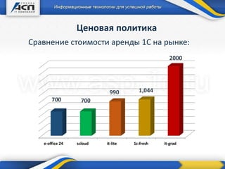 Ценовая политика
Сравнение стоимости аренды 1С на рынке:
e-office 24 scloud it-lite 1c:fresh it-grad
700 700
990 1,044
2000
 