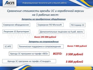 более 7 000 рублей
Сравнение стоимости аренды 1С и коробочной версии
на 5 рабочих мест:
Затраты на приобретение оборудования
Серверное оборудование Серверное ПО Microsoft ПО Сервер 1С
Лицензия 1С:Бухгалтерия Дополнительные лицензии на 4 раб. места
более 295 000 рублей
Затраты на сопровождение
1С:ИТС Техническая поддержка и сопровождение
Аренда 1С программ на тарифе «Стандарт» 5 000 рублей
Аренда 1С программ на тарифе «ВЕБ» 3 500 рублейВСЕГО:
 