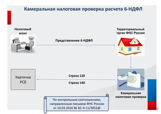 Камеральная налоговая проверка расчета 6-НДФЛ
Территориальный
орган ФНС России
Налоговый
агент
Карточка
РСБ
Камеральная
налоговая проверка
Представление 6-НДФЛ
По контрольным соотношениям,
направленным письмом ФНС России
от 10.03.2016 № БС-4-11/3852@
Строка 140
Строка 120
8
 