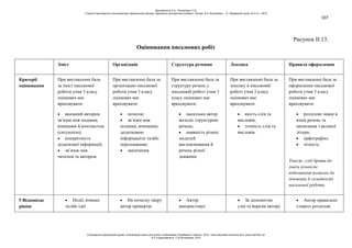 107
Рисунок ІІ.13.
Оцінювання письмових робіт
Зміст Організація Структура речення Лексика Правила оформлення
Критерії
оцінювання
При виставленні бала
за зміст письмової
роботи учня 3 класу
оцінювач має
враховувати:
вказаний автором
зв’язок між подіями,
вчинками й контекстом
(ситуацією);
конкретність
додаткової інформації;
зв’язок між
читачем та автором.
При виставленні бала за
організацію письмової
роботи учня 3 класу
оцінювач має
враховувати:
початок;
зв’язки між
подіями, вчинками,
додатковою
інформацією та/або
персонажами;
закінчення.
При виставленні бала за
структуру речень у
письмовій роботі учня 3
класу оцінювач має
враховувати:
наскільки автор
володіє структурою
речень;
наявність різних
моделей
висловлювання й
речень різної
довжини.
При виставленні бала за
лексику в письмовій
роботі учня 3 класу
оцінювач має
враховувати:
якість слів та
висловів;
точність слів та
висловів.
При виставленні бала за
оформлення письмової
роботи учня 3 класу
оцінювач має
враховувати:
розділові знаки в
кінці речень та
написання з великої
літери;
орфографію;
чіткість.
Також, слід брати до
уваги кількісне
відношення помилок до
довжини й складності
письмової роботи.
5 Відповідає
рівню
Події, вчинки
та/або ідеї
На початку твору
автор привертає
Автор
використовує
За допомогою
слів та виразів автору
Автор правильно
ставить розділові
Данілавічютє Е.А., Литовченко С.В.
Стратегії викладання в інклюзивному навчальному закладі: навчально-методичний посібник / За ред. А.А. Колупаєвої. – К.: Видавнича група «А.С.К.», 2012
© Канадсько-український проект «Інклюзивна освіта для дітей з особливими потребами в Україні», 2012 / www.education-inclusive.com, www.ussf.kiev.ua
© Е.А.Данілавічютє, С.В.Литовченко, 2012
 