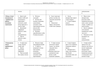 110
читача. повідомлення.
2 Немає чіткої
відповідності
з прийнятним
рівнем
володіння
навичками
Деякі події,
вчинки та/або ідеї
відповідають
характерові
контексту, який
автор окреслює в
своєму творі.
Додаткової
інформації
небагато і вона
може
повторюватися.
Твір не
притягує увагу
читача.
Початок
плутаний.
Зв’язки між
подіями, вчинками,
додатковими
деталями та/або
персонажами нечіткі,
відсутні або
непослідовні.
Кінцівка
передбачувана та/або
її можна відгадати.
Іноді структура
речень плутана, що
утруднює розуміння
твору.
Автор мало
варіює типи речень
та/або їхню довжину.
Автор
використовує прості
слова й вирази.
Слова й вирази
можуть
повторюватися.
Якщо учень
використовує
розділові знаки
наприкінці речення і
пише слова з великої
літери, то робить це
непослідовно.
Багато знайомих
слів написані
неправильно та/або
«на слух».
Помилки суттєво
впливають на
чіткість
повідомлення.
1 Однозначно
нижче
прийнятного
рівня
У творі мало
подій, вчинків
та/або ідей.
Замало
додаткової
інформації.
Твір плутаний,
його важко читати.
Початок твору
малоінформативний.
У творі не
витримано зв’язки
між подіями,
вчинками,
додатковими
деталями та/або
персонажами.
У творі складно
розпізнати окремі
думки, і це значно
утруднює його
розуміння.
Використовуються
одноманітні типи
речень та/або
однакової довжини.
Слова й вирази
прості й не сприяють
створенню певного
ефекту.
Використані в
творі слова свідчать
про бідний
лексичний запас для
написання
З твору можна
припустити, що
автор не знає або не
володіє правилами
використання
розділових знаків
наприкінці речення
та написання слів з
великої літери.
Данілавічютє Е.А., Литовченко С.В.
Стратегії викладання в інклюзивному навчальному закладі: навчально-методичний посібник / За ред. А.А. Колупаєвої. – К.: Видавнича група «А.С.К.», 2012
© Канадсько-український проект «Інклюзивна освіта для дітей з особливими потребами в Україні», 2012 / www.education-inclusive.com, www.ussf.kiev.ua
© Е.А.Данілавічютє, С.В.Литовченко, 2012
 