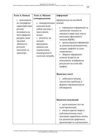 126
Тема А: Канада
пояснювати,
як географічні
характеристики
регіону
впливають на
його природні
ресурси, види
трудової
зайнятості,
розподіл
населення та
транспорт.
Тема А: Місцеве
самоврядування
самоорганізація
канадців являє
собою систему з
трьох рівнів
влади;
розуміти, як
місцеве
врядування
намагається
задовольняти
індивідуальні й
суспільні потреби.
інформації
(формуються на постійній
основі)
отримувати інформацію за
допомогою читання та
швидкого перегляду тексту
(методика ефективного
читання SQ3R);
організовувати інформацію
за допомогою різноманітних
діаграм, графіків та схем-
«павутинок»;
збирати інформацію
шляхом інтерв’ю чи
опитування, відображати
результати на схемі або
графіку.
Навички участі
дебатувати місцеву
/екологічну проблему в
форматі парламентського
обговорення.
Навички комунікації
вести конспект під час
усної презентації;
писати короткі твори в
публіцистичному стилі,
покликані переконати читача
(за допомогою графічного
організатора та «сигнальних»
Данілавічютє Е.А., Литовченко С.В.
Стратегії викладання в інклюзивному навчальному закладі: навчально-методичний посібник / За ред. А.А. Колупаєвої. – К.: Видавнича група «А.С.К.», 2012
© Канадсько-український проект «Інклюзивна освіта для дітей з особливими потребами в Україні», 2012 / www.education-inclusive.com, www.ussf.kiev.ua
© Е.А.Данілавічютє, С.В.Литовченко, 2012
 