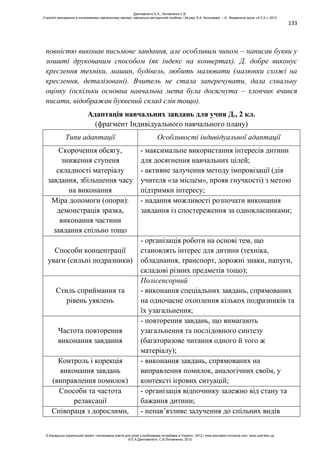 133
повністю виконав письмове завдання, але особливим чином – написав букви у
зошиті друкованим способом (як індекс на конвертах). Д. добре виконує
креслення техніки, машин, будівель, любить малювати (малюнки схожі на
креслення, деталізовані). Вчитель не стала заперечувати, дала схвальну
оцінку (оскільки основна навчальна мета була досягнута – хлопчик вчився
писати, відображав буквений склад слів тощо).
Адаптація навчальних завдань для учня Д., 2 кл.
(фрагмент Індивідуального навчального плану)
Типи адаптації Особливості індивідуальної адаптації
Скорочення обсягу,
зниження ступеня
складності матеріалу
завдання, збільшення часу
на виконання
- максимальне використання інтересів дитини
для досягнення навчальних цілей;
- активне залучення методу імпровізації (дія
учителя «за місцем», прояв гнучкості) з метою
підтримки інтересу;
Міра допомоги (опори):
демонстрація зразка,
виконання частини
завдання спільно тощо
- надання можливості розпочати виконання
завдання із спостереження за однокласниками;
Способи концентрації
уваги (сильні подразники)
- організація роботи на основі тем, що
становлять інтерес для дитини (техніка,
обладнання, транспорт, дорожні знаки, папуги,
складові різних предметів тощо);
Стиль сприймання та
рівень уявлень
Полісенсорний
- виконання спеціальних завдань, спрямованих
на одночасне охоплення кількох подразників та
їх узагальнення;
Частота повторення
виконання завдання
- повторення завдань, що вимагають
узагальнення та послідовного синтезу
(багаторазове читання одного й того ж
матеріалу);
Контроль і корекція
виконання завдань
(виправлення помилок)
- виконання завдань, спрямованих на
виправлення помилок, аналогічних своїм, у
контексті ігрових ситуацій;
Способи та частота
релаксації
- організація відпочинку залежно від стану та
бажання дитини;
Співпраця з дорослими, - ненав’язливе залучення до спільних видів
Данілавічютє Е.А., Литовченко С.В.
Стратегії викладання в інклюзивному навчальному закладі: навчально-методичний посібник / За ред. А.А. Колупаєвої. – К.: Видавнича група «А.С.К.», 2012
© Канадсько-український проект «Інклюзивна освіта для дітей з особливими потребами в Україні», 2012 / www.education-inclusive.com, www.ussf.kiev.ua
© Е.А.Данілавічютє, С.В.Литовченко, 2012
 