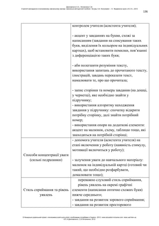 136
контролем учителя (асистента учителя);
- акцент у завданнях на букви, схожі за
написанням (завдання на списування таких
букв, виділення їх кольором на індивідуальних
картках), щоб встановити помилки, пов’язанні
з диференціацією таких букв;
- аби полегшити розуміння тексту,
використання запитань до прочитаного тексту,
ілюстрацій, завдань переказати текст,
намалювати те, про що прочитала;
- запис сторінки та номера завдання (на дошці,
у чернетці), яке необхідно знайти у
підручнику;
- використання алгоритму находження
завдання у підручнику: спочатку відкрити
потрібну сторінку, далі знайти потрібний
номер;
- використання опори на додаткові елементи:
акцент на малюнок, схему, таблицю тощо, які
знаходяться на потрібній сторінці;
Способи концентрації уваги
(сильні подразники)
- допомога учителя (асистента учителя) на
етапі включення у роботу (наявність стимулу,
мотивації включиться у роботу);
- залучення уваги до навчального матеріалу:
малюнок на індивідуальній картці (готовий чи
такий, що необхідно розфарбувати,
домалювати тощо);
Стиль сприймання та рівень
уявлень
переважно слуховий стиль сприймання,
рівень уявлень на окремі графічні
елементи (написання оптично схожих букв)
нижче середнього;
- завдання на розвиток зорового сприймання;
- завдання на розвиток просторового
Данілавічютє Е.А., Литовченко С.В.
Стратегії викладання в інклюзивному навчальному закладі: навчально-методичний посібник / За ред. А.А. Колупаєвої. – К.: Видавнича група «А.С.К.», 2012
© Канадсько-український проект «Інклюзивна освіта для дітей з особливими потребами в Україні», 2012 / www.education-inclusive.com, www.ussf.kiev.ua
© Е.А.Данілавічютє, С.В.Литовченко, 2012
 