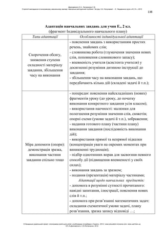 138
Адаптація навчальних завдань для учня Е., 2 кл.
(фрагмент Індивідуального навчального плану)
Типи адаптації Особливості індивідуальної адаптації
Скорочення обсягу,
зниження ступеня
складності матеріалу
завдання, збільшення
часу на виконання
- пояснення завдань з використанням простих
речень, знайомих слів;
- словникова робота (тлумачення значення нових
слів, поповнення словникового запасу);
- впевненість учителя (асистента учителя) у
досягненні розуміння дитиною інструкції до
завдання;
- збільшення часу на виконання завдань, що
передбачають кілька дій (складені задачі й т.п.);
Міра допомоги (опори):
демонстрація зразка,
виконання частини
завдання спільно тощо
- попереднє пояснення найскладніших (нових)
фрагментів уроку (до уроку, до початку
виконання конкретного завдання усім класом);
- використання наочності: малюнки для
полегшення розуміння значення слів, сюжетів;
опорні схеми (умови задачі й т.п.), зображення;
- надання готового плану (частини плану)
виконання завдання (послідовність виконання
дій);
- використання прямої та непрямої підказки
(концентрація уваги на окремих моментах при
виникненні труднощів);
- підбір однотипних вправ для засвоєння певного
способу дії (підвищення впевненості у своїх
силах);
- виконання завдань за зразком;
- подання (презентація) матеріалу частинами;
Адаптації щодо навчальних предметів:
- допомога в розумінні сутності прочитаного:
навідні запитання, ілюстрації, пояснення нових
слів й т.п.;
- допомога при розв’язанні математичних задач:
складання схематичної умови задачі, плану
розв’язання, зразка запису відповіді …;
Данілавічютє Е.А., Литовченко С.В.
Стратегії викладання в інклюзивному навчальному закладі: навчально-методичний посібник / За ред. А.А. Колупаєвої. – К.: Видавнича група «А.С.К.», 2012
© Канадсько-український проект «Інклюзивна освіта для дітей з особливими потребами в Україні», 2012 / www.education-inclusive.com, www.ussf.kiev.ua
© Е.А.Данілавічютє, С.В.Литовченко, 2012
 