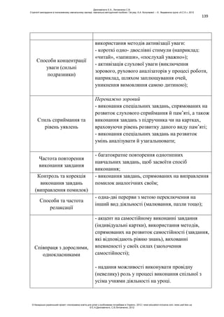139
Способи концентрації
уваги (сильні
подразники)
використання методів активізації уваги:
- короткі одно- двослівні стимули (наприклад:
«читай», «запиши», «послухай уважно»);
- активізація слухової уваги (виключення
зорового, рухового аналізаторів у процесі роботи,
наприклад, шляхом заплющування очей,
уникнення вимовляння самою дитиною);
Стиль сприймання та
рівень уявлень
Переважно зоровий
- виконання спеціальних завдань, спрямованих на
розвиток слухового сприймання й пам’яті, а також
виконання завдань з підручника чи на картках,
враховуючи рівень розвитку даного виду пам’яті;
- виконання спеціальних завдань на розвиток
умінь аналізувати й узагальнювати;
Частота повторення
виконання завдання
- багатократне повторення однотипних
навчальних завдань, щоб засвоїти спосіб
виконання;
Контроль та корекція
виконання завдань
(виправлення помилок)
- виконання завдань, спрямованих на виправлення
помилок аналогічних своїм;
Способи та частота
релаксації
- одна-дві перерви з метою переключення на
інший вид діяльності (малювання, пазли тощо);
Співпраця з дорослими,
однокласниками
- акцент на самостійному виконанні завдання
(індивідуальні картки), використання методів,
спрямованих на розвиток самостійності (завдання,
які відповідають рівню знань), вихованні
впевненості у своїх силах (заохочення
самостійності);
- надання можливості виконувати провідну
(невелику) роль у процесі виконання спільної з
усіма учнями діяльності на уроці.
Данілавічютє Е.А., Литовченко С.В.
Стратегії викладання в інклюзивному навчальному закладі: навчально-методичний посібник / За ред. А.А. Колупаєвої. – К.: Видавнича група «А.С.К.», 2012
© Канадсько-український проект «Інклюзивна освіта для дітей з особливими потребами в Україні», 2012 / www.education-inclusive.com, www.ussf.kiev.ua
© Е.А.Данілавічютє, С.В.Литовченко, 2012
 
