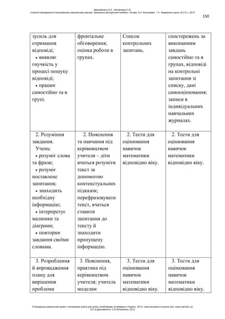 150
зусиль для
отримання
відповіді;
виявляє
гнучкість у
процесі пошуку
відповіді;
працює
самостійно та в
групі.
фронтальне
обговорення;
оцінка роботи в
групах.
Список
контрольних
запитань.
спостережень за
виконанням
завдань
самостійно та в
групах, відповіді
на контрольні
запитання зі
списку, дані
самооцінювання;
записи в
індивідуальних
навчальних
журналах.
2. Розуміння
завдання.
Учень:
розуміє слова
та фрази;
розуміє
поставлене
запитання;
знаходить
необхідну
інформацію;
інтерпретує
малюнки та
діаграми;
повторює
завдання своїми
словами.
2. Пояснення
та навчання під
керівництвом
учителя – діти
вчаться розуміти
текст за
допомогою
контекстуальних
підказок;
перефразовувати
текст, вчаться
ставити
запитання до
тексту й
знаходити
пропущену
інформацію.
2. Тести для
оцінювання
навичок
математики
відповідно віку.
2. Тести для
оцінювання
навичок
математики
відповідно віку.
3. Розроблення
й впровадження
плану для
вирішення
проблеми
3. Пояснення,
практика під
керівництвом
учителя; учитель
моделює
3. Тести для
оцінювання
навичок
математики
відповідно віку.
3. Тести для
оцінювання
навичок
математики
відповідно віку.
Данілавічютє Е.А., Литовченко С.В.
Стратегії викладання в інклюзивному навчальному закладі: навчально-методичний посібник / За ред. А.А. Колупаєвої. – К.: Видавнича група «А.С.К.», 2012
© Канадсько-український проект «Інклюзивна освіта для дітей з особливими потребами в Україні», 2012 / www.education-inclusive.com, www.ussf.kiev.ua
© Е.А.Данілавічютє, С.В.Литовченко, 2012
 