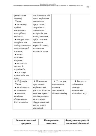 151
(розв’язання
завдань).
Учень:
застосовує
прийом
виключення
непотрібних
варіантів;
використовує
матеріали для
маніпулювання та
методику спроб і
помилок;
малює
малюнки/
діаграми;
висловлює
здогади й
перевіряє їх;
відстежує
процес втілення
плану.
послідовність дій
щодо вирішення
завдання та
представляє
ситуацію за
допомогою
матеріалів для
маніпулювання;
представлення
завдання в
короткій сценці,
малювання
малюнків тощо.
4. Рефлексія
Учень:
дає відповідь
на запитання;
визначає,
наскільки
обґрунтована
його відповідь.
4. Пояснення,
практика під
керівництвом
учителя. Учитель
моделює процес
аналізу рішення
та перевірки
обґрунтованості
тих чи інших
відповідей.
4. Тести для
оцінювання
навичок
математики
відповідно віку.
4. Тести для
оцінювання
навичок
математики
відповідно віку.
Вимоги навчальної
програми
Кооперативне
навчання
Формування стратегій
навчальної діяльності
Данілавічютє Е.А., Литовченко С.В.
Стратегії викладання в інклюзивному навчальному закладі: навчально-методичний посібник / За ред. А.А. Колупаєвої. – К.: Видавнича група «А.С.К.», 2012
© Канадсько-український проект «Інклюзивна освіта для дітей з особливими потребами в Україні», 2012 / www.education-inclusive.com, www.ussf.kiev.ua
© Е.А.Данілавічютє, С.В.Литовченко, 2012
 