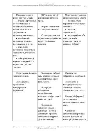 152
Оцінка поточного
рівня навичок участі:
участь у груповому
обговоренні або в
спільному виконанні
певної діяльності з
дотриманням
встановлених правил;
прийняття й
виконання рішення,
погодженого в групі;
сприймати
пропозиції та критичні
зауваження, вчитися на
них;
співпрацювати й
шукати компроміс для
вирішення групових
завдань.
Об’єднання дітей у
різнорівневі групи на
уроці.
Вправа з акцентом
на створенні команди.
Спостереження для
оцінки навичок роботи в
групі / соціальних
навичок.
Опитування учасників
групи наприкінці уроку:
як ваша група
вирішила готувати своє
завдання?
що вам
допомагало?
що ви робили, аби
спонукати всіх
учасників групи до
активної роботи?
Формування й оцінка
загальних знань.
Знаходження, /
організація, /
інтерпретація
інформації.
Заповнення таблиці
всім класом: перехід з
однієї групи до іншої
(див. текст).
Попереднє
повторення
функціональних
навичок для ефективної
роботи в групі.
Заповнення
таблички «знали –
дізналися – хочемо
дізнатися» в режимі
«мозкового штурму».
Діти заповнюють
Схематичне
зображення інформації.
Знайомство з
методикою «знали –
дізналися – хочемо
дізнатися» (див. текст).
Розподіл інформації
за категоріями;
складання семантичних
карт.
Складання
семантичної карти всім
класом; розподіл на
категорії різних аспектів
Данілавічютє Е.А., Литовченко С.В.
Стратегії викладання в інклюзивному навчальному закладі: навчально-методичний посібник / За ред. А.А. Колупаєвої. – К.: Видавнича група «А.С.К.», 2012
© Канадсько-український проект «Інклюзивна освіта для дітей з особливими потребами в Україні», 2012 / www.education-inclusive.com, www.ussf.kiev.ua
© Е.А.Данілавічютє, С.В.Литовченко, 2012
 