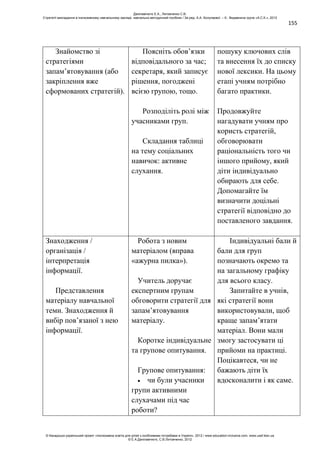 155
Знайомство зі
стратегіями
запам’ятовування (або
закріплення вже
сформованих стратегій).
Поясніть обов’язки
відповідального за час;
секретаря, який записує
рішення, погоджені
всією групою, тощо.
Розподіліть ролі між
учасниками груп.
Складання таблиці
на тему соціальних
навичок: активне
слухання.
пошуку ключових слів
та внесення їх до списку
нової лексики. На цьому
етапі учням потрібно
багато практики.
Продовжуйте
нагадувати учням про
користь стратегій,
обговорювати
раціональність того чи
іншого прийому, який
діти індивідуально
обирають для себе.
Допомагайте їм
визначити доцільні
стратегії відповідно до
поставленого завдання.
Знаходження /
організація /
інтерпретація
інформації.
Представлення
матеріалу навчальної
теми. Знаходження й
вибір пов’язаної з нею
інформації.
Робота з новим
матеріалом (вправа
«ажурна пилка»).
Учитель доручає
експертним групам
обговорити стратегії для
запам’ятовування
матеріалу.
Коротке індивідуальне
та групове опитування.
Групове опитування:
чи були учасники
групи активними
слухачами під час
роботи?
Індивідуальні бали й
бали для груп
позначають окремо та
на загальному графіку
для всього класу.
Запитайте в учнів,
які стратегії вони
використовували, щоб
краще запам’ятати
матеріал. Вони мали
змогу застосувати ці
прийоми на практиці.
Поцікавтеся, чи не
бажають діти їх
вдосконалити і як саме.
Данілавічютє Е.А., Литовченко С.В.
Стратегії викладання в інклюзивному навчальному закладі: навчально-методичний посібник / За ред. А.А. Колупаєвої. – К.: Видавнича група «А.С.К.», 2012
© Канадсько-український проект «Інклюзивна освіта для дітей з особливими потребами в Україні», 2012 / www.education-inclusive.com, www.ussf.kiev.ua
© Е.А.Данілавічютє, С.В.Литовченко, 2012
 