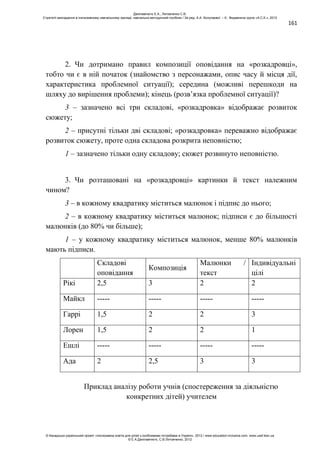 161
2. Чи дотримано правил композиції оповідання на «розкадровці»,
тобто чи є в ній початок (знайомство з персонажами, опис часу й місця дії,
характеристика проблемної ситуації); середина (можливі перешкоди на
шляху до вирішення проблеми); кінець (розв’язка проблемної ситуації)?
3 – зазначено всі три складові, «розкадровка» відображає розвиток
сюжету;
2 – присутні тільки дві складові; «розкадровка» переважно відображає
розвиток сюжету, проте одна складова розкрита неповністю;
1 – зазначено тільки одну складову; сюжет розвинуто неповністю.
3. Чи розташовані на «розкадровці» картинки й текст належним
чином?
3 – в кожному квадратику міститься малюнок і підпис до нього;
2 – в кожному квадратику міститься малюнок; підписи є до більшості
малюнків (до 80% чи більше);
1 – у кожному квадратику міститься малюнок, менше 80% малюнків
мають підписи.
Складові
оповідання
Композиція
Малюнки /
текст
Індивідуальні
цілі
Рікі 2,5 3 2 2
Майкл ----- ----- ----- -----
Гаррі 1,5 2 2 3
Лорен 1,5 2 2 1
Ешлі ----- ----- ----- -----
Ада 2 2,5 3 3
Приклад аналізу роботи учнів (спостереження за діяльністю
конкретних дітей) учителем
Данілавічютє Е.А., Литовченко С.В.
Стратегії викладання в інклюзивному навчальному закладі: навчально-методичний посібник / За ред. А.А. Колупаєвої. – К.: Видавнича група «А.С.К.», 2012
© Канадсько-український проект «Інклюзивна освіта для дітей з особливими потребами в Україні», 2012 / www.education-inclusive.com, www.ussf.kiev.ua
© Е.А.Данілавічютє, С.В.Литовченко, 2012
 