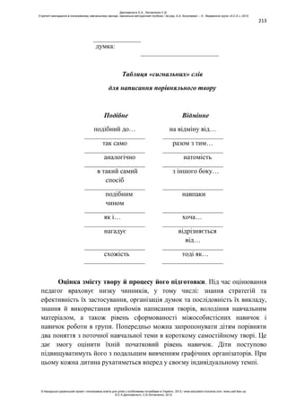 213
думка:
Таблиця «сигнальних» слів
для написання порівняльного твору
Подібне Відмінне
подібний до… на відміну від…
так само разом з тим…
аналогічно натомість
в такий самий
спосіб
з іншого боку…
подібним
чином
навпаки
як і… хоча…
нагадує відрізняється
від…
схожість тоді як…
Оцінка змісту твору й процесу його підготовки. Під час оцінювання
педагог враховує низку чинників, у тому числі: знання стратегій та
ефективність їх застосування, організація думок та послідовність їх викладу,
знання й використання прийомів написання творів, володіння навчальним
матеріалом, а також рівень сформованості міжособистісних навичок і
навичок роботи в групи. Попередньо можна запропонувати дітям порівняти
два поняття з поточної навчальної теми в короткому самостійному творі. Це
дає змогу оцінити їхній початковий рівень навичок. Діти поступово
підвищуватимуть його з подальшим вивченням графічних організаторів. При
цьому кожна дитина рухатиметься вперед у своєму індивідуальному темпі.
Данілавічютє Е.А., Литовченко С.В.
Стратегії викладання в інклюзивному навчальному закладі: навчально-методичний посібник / За ред. А.А. Колупаєвої. – К.: Видавнича група «А.С.К.», 2012
© Канадсько-український проект «Інклюзивна освіта для дітей з особливими потребами в Україні», 2012 / www.education-inclusive.com, www.ussf.kiev.ua
© Е.А.Данілавічютє, С.В.Литовченко, 2012
 