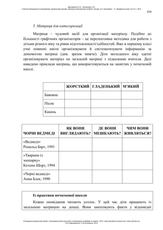 214
5. Матриця для категоризації
Матриця – чудовий засіб для організації матеріалу. Подібно до
більшості графічних організаторів – це перспективна методика для роботи з
дітьми різного віку та рівня підготовленості/здібностей. Вже в першому класі
учні повинні вміти організовувати й систематизувати інформацію за
допомогою матриці (див. зразок нижче). Діти молодшого віку здатні
організовувати матеріал на загальній матриці з підказками вчителя. Далі
наведено приклади матриць, що використовуються на заняттях у початковій
школі.
ЖОРСТКИЙ ГЛАДЕНЬКИЙ М’ЯКИЙ
Бавовна
Пісок
Камінь
ЧОРНІ ВЕДМЕДІ
ЯК ВОНИ
ВИГЛЯДАЮТЬ?
ДЕ ВОНИ
МЕШКАЮТЬ?
ЧИМ ВОНИ
ЖИВЛЯТЬСЯ?
«Ведмеді»
Рональд Барт, 1991
«Тварини із
зоопарку»
Кетенн Шорт, 1994
«Чорні ведмеді»
Анна Блек, 1990
Із практики початкової школи
Кожне оповідання читають уголос. У цей час діти працюють із
загальною матрицею на дошці. Вони занотовують факти у відповідні
Данілавічютє Е.А., Литовченко С.В.
Стратегії викладання в інклюзивному навчальному закладі: навчально-методичний посібник / За ред. А.А. Колупаєвої. – К.: Видавнича група «А.С.К.», 2012
© Канадсько-український проект «Інклюзивна освіта для дітей з особливими потребами в Україні», 2012 / www.education-inclusive.com, www.ussf.kiev.ua
© Е.А.Данілавічютє, С.В.Литовченко, 2012
 