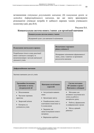 69
встановлення очікуваних результатів навчання; (4) планування уроків за
методом диференційованого навчання, що дає змогу враховувати
різноманітні учнівські потреби й здібності окремих членів учнівського
колективу (див. рис.ІІ.6).
Рисунок ІІ.6.
Концептуальна система понять і вимог для організації навчання
Концептуальна система понять і вимог
Відправний пункт для навчання й оцінювання
Планування навчального процесу
Визначення стартового
рівня успішності
Розроблення чіткого плану реалізації
вимог освітнього стандарту та
визначення форм і методів навчальної
діяльності учнів
Неперервне оцінювання сформованості
знань, умінь і навичок та проміжних
результатів навчання
Диференційоване навчання
Значиме навчання для всіх учнів
Традиційне інтенсивне
навчання та метод
підтримуючої дії
Навчання когнітивних
стратегій
Гнучка методика
об’єднання в групи /
Навчання в співпраці
Моделювання
Частково керована
практика
Зворотний зв'язок
Контроль за
успішністю учнів
Актуалізація наявних
знань
Організація змісту
Ознайомлення учнів з
ключовими поняттями та
їх осмислення
Завдання для
запам’ятовування нового
матеріалу
Вирішення проблем
Методики для
активного залучення всіх
учнів до роботи з
матеріалом уроку
Робота у формальних
та неформальних групах
Метод «рівний-
рівному»
Данілавічютє Е.А., Литовченко С.В.
Стратегії викладання в інклюзивному навчальному закладі: навчально-методичний посібник / За ред. А.А. Колупаєвої. – К.: Видавнича група «А.С.К.», 2012
© Канадсько-український проект «Інклюзивна освіта для дітей з особливими потребами в Україні», 2012 / www.education-inclusive.com, www.ussf.kiev.ua
© Е.А.Данілавічютє, С.В.Литовченко, 2012
 