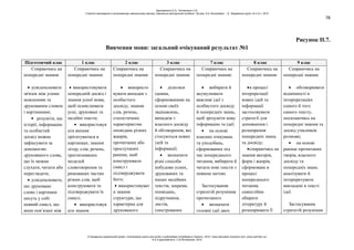 78
Рисунок ІІ.7.
Вивчення мови: загальний очікуваний результат №1
Підготовчий клас 1 клас 2 клас 3 клас 7 клас 8 клас 9 клас
Спираючись на
попередні знання:
усвідомлювати
зв'язок між усним
мовленням та
друкованим словом
і картинками;
розуміти, що
історії, інформацію
та особистий
досвід можна
зафіксувати за
допомогою
друкованого слова,
що їх можна
слухати, читати або
переглядати;
усвідомлювати,
що друковане
слово і картинки
несуть у собі
певний смисл, що
вони пов’язані між
Спираючись на
попередні знання:
використовувати
попередній досвід і
знання усної мови,
щоб осмислювати
усні, друковані та
медійні тексти;
використовув
ати вміння
орієнтуватися в
картинках, знання
літер, слів, речень,
прогнозованих
моделей
словотворення та
римованих частин
різних слів, щоб
конструювати та
підтверджувати їх
смисл;
використовув
ати знання
Спираючись на
попередні знання:
використо
вувати випадки з
особистого
досвіду, знання
слів, речень,
стилістичних
характеристик
оповідань різних
жанрів,
прочитаних або
прослуханих
раніше, щоб
конструювати
смисл і
підтверджувати
його;
використовуват
и знання
структури, що
характерна для
друкованого
Спираючись на
попередні знання:
ділитися
ідеями,
сформованими на
основі своїх
зацікавлень,
випадків з
власного досвіду
й обговорення, які
стосуються нових
ідей та
інформації;
визначати
різні способи
побудови усних,
друкованих та
інших медійних
текстів, зокрема,
оповідань,
підручників,
листів,
ілюстрованих
Спираючись на
попередні знання:
вибирати й
акумулювати
важливі ідеї з
особистого досвіду
й попередніх знань,
щоб зрозуміти нову
інформацію та ідеї;
на основі
власних очікувань
та уподобань,
сформованих під
час попереднього
читання, вибирати й
читати нові тексти з
певною метою.
Застосування
стратегій розуміння
прочитаного
визначати
головні ідеї двох
Спираючись на
попередні знання:
в процесі
інтерпретації
нових ідей та
інформації
застосовувати
стратегії для
доповнення і
розширення
попередніх знань
та досвіду;
спираючись на
знання авторів,
форм і жанрів,
сформоване в
процесі
попереднього
читання,
самостійно
обирати
літературу й
розширювати її
Спираючись на
попередні знання:
обговорювати
відмінності в
інтерпретаціях
одного й того
самого тексту,
посилаючись на
попередні знання та
досвід учасників
розмови;
на основі
раніше прочитаних
творів, власного
досвіду та
попередніх знань
аналізувати й
інтерпретувати
викладені в тексті
ідеї.
Застосування
стратегій розуміння
Данілавічютє Е.А., Литовченко С.В.
Стратегії викладання в інклюзивному навчальному закладі: навчально-методичний посібник / За ред. А.А. Колупаєвої. – К.: Видавнича група «А.С.К.», 2012
© Канадсько-український проект «Інклюзивна освіта для дітей з особливими потребами в Україні», 2012 / www.education-inclusive.com, www.ussf.kiev.ua
© Е.А.Данілавічютє, С.В.Литовченко, 2012
 
