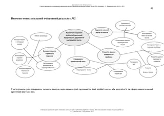82
Вивченн мови: загальний очікуваний результат №2
Учні слухають, усно створюють, читають, пишуть, переглядають усні, друковані та інші медійні тексти, аби зрозуміти їх та сформулювати власний
критичний відгук на них.
Використовувати
текстуальні
підказки
Застосовувати
фонетичний та
структурний аналіз
Використовувати
стратегії та
підказки
Структурувати тексти
Розширювати
подані ідеї
Розуміти форми,
елементи та
прийоми
Генерувати
ідеї
Конструювати
смисл на основі
текстів
Розуміти
форми і жанри
Розуміти художні
прийоми та
елементи
Експериментувати з
мовними засобами
Застосовувати
стратегії
розуміння
Використовуват
и попередні
знання
Створювати
оригінальний текст
Розпізнавати художні
характеристики
текстів
Працювати з
різними текстами
Надавати власний
відгук на текстиРозуміти та надавати
особистий критичний
відгук на усні, друковані й
інші медійні тексти.
Робити умовиводи
Данілавічютє Е.А., Литовченко С.В.
Стратегії викладання в інклюзивному навчальному закладі: навчально-методичний посібник / За ред. А.А. Колупаєвої. – К.: Видавнича група «А.С.К.», 2012
© Канадсько-український проект «Інклюзивна освіта для дітей з особливими потребами в Україні», 2012 / www.education-inclusive.com, www.ussf.kiev.ua
© Е.А.Данілавічютє, С.В.Литовченко, 2012
 