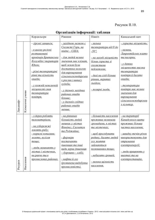 89
Рисунок ІІ.10.
Організація інформації: таблиця
Кордильєри Рівнини Північ Канадський щит
Ландшафт
Кліматичніумови
- гірські ланцюги;
- в цьому регіоні
розташовані
провінція Британська
Колумбія і територія
Юкон;
- різні температурні
рівні та кількість
опадів;
- у кожній невеличкій
місцевості своя
температура
повітря.
- західною межею є
Скелясті Гори, на
півдні – США;
- для людей велике
значення має клімат,
щоб земля була
достатньо вологою
для вирощування
сільськогосподарськи
х рослин і випасу
худоби;
- у дальніх західних
районах опадів
більше;
- у дальніх східних
районах опадів
менше.
- низька
температура від 0 до
-50 ;
- на заході місцевість
більш гориста зі
скелястими
пейзажами;
- далі на схід більше
рівнин, вкритих
льодом;
- полярні льоди.
- гориста місцевість;
- низини,
Лаврентійське плато
та пагорки;
- у деяких
місцевостях висока
температура
повітря й багато
опадів;
- температура
повітря має велике
значення для
вирощування
сільськогосподарськи
х культур.
Ресурси
Населення
- з дерев роблять
пиломатеріали;
- на узбережжі
ловлять рибу;
- корисні копалини:
золото, вугілля
тощо;
- люди мешкають у
містах і містечках,
на ранчо та в
промислових районах.
- на рівнинах
більшість людей
мешкає у містах
Вінніпег, Саскатун
та Реджайна;
- фермери
постачають
пшеницю та інші
види зерна (пшениця
– борошно – хліб);
- нафта й газ
(розвинена видобувна
промисловість).
- більшість населення
проживає великими
громадами, в містах
та містечках;
- щоб прогодувати
родину, багато людей
усе життя
займаються
полюванням тощо;
- небагато грошей;
- низька щільність
населення.
- на території
Канадського щита
проживає більша
частка населення;
- швидку течію річок
використовують для
отримання
електроенергії;
- люди працюють у
шахтах та на
електростанціях.
Данілавічютє Е.А., Литовченко С.В.
Стратегії викладання в інклюзивному навчальному закладі: навчально-методичний посібник / За ред. А.А. Колупаєвої. – К.: Видавнича група «А.С.К.», 2012
© Канадсько-український проект «Інклюзивна освіта для дітей з особливими потребами в Україні», 2012 / www.education-inclusive.com, www.ussf.kiev.ua
© Е.А.Данілавічютє, С.В.Литовченко, 2012
 
