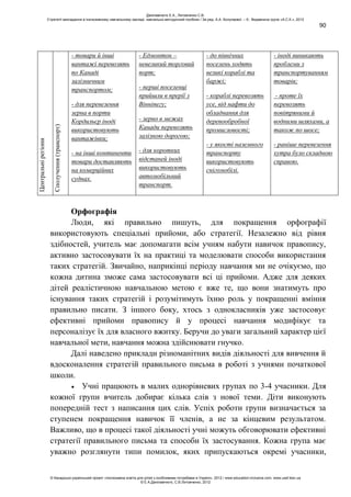 90
Центральнірегіони
Сполучення(транспорт) - товари й інші
вантажі перевозять
по Канаді
залізничним
транспортом;
- для перевезення
зерна в порти
Кордильєр іноді
використовують
вантажівки;
- на інші континенти
товари доставляють
на комерційних
суднах.
- Едмонтон –
невеликий торговий
порт;
- перші поселенці
прийшли в прерії з
Вінніпегу;
- зерно в межах
Канади перевозять
залізною дорогою;
- для коротких
відстаней іноді
використовують
автомобільний
транспорт.
- до північних
поселень ходять
великі кораблі та
баржі;
- кораблі перевозять
усе, від нафти до
обладнання для
деревообробної
промисловості;
- у якості наземного
транспорту
використовують
снігомобілі.
- іноді виникають
проблеми з
транспортуванням
товарів;
- проте їх
перевозять
повітряними й
водними шляхами, а
також по шосе;
- раніше перевезення
хутра було складною
справою.
Орфографія
Люди, які правильно пишуть, для покращення орфографії
використовують спеціальні прийоми, або стратегії. Незалежно від рівня
здібностей, учитель має допомагати всім учням набути навичок правопису,
активно застосовувати їх на практиці та моделювати способи використання
таких стратегій. Звичайно, наприкінці періоду навчання ми не очікуємо, що
кожна дитина зможе сама застосовувати всі ці прийоми. Адже для деяких
дітей реалістичною навчальною метою є вже те, що вони знатимуть про
існування таких стратегій і розумітимуть їхню роль у покращенні вміння
правильно писати. З іншого боку, хтось з однокласників уже застосовує
ефективні прийоми правопису й у процесі навчання модифікує та
персоналізує їх для власного вжитку. Беручи до уваги загальний характер цієї
навчальної мети, навчання можна здійснювати гнучко.
Далі наведено приклади різноманітних видів діяльності для вивчення й
вдосконалення стратегій правильного письма в роботі з учнями початкової
школи.
Учні працюють в малих однорівневих групах по 3-4 учасники. Для
кожної групи вчитель добирає кілька слів з нової теми. Діти виконують
попередній тест з написання цих слів. Успіх роботи групи визначається за
ступенем покращення навичок її членів, а не за кінцевим результатом.
Важливо, що в процесі такої діяльності учні можуть обговорювати ефективні
стратегії правильного письма та способи їх застосування. Кожна група має
уважно розглянути типи помилок, яких припускаються окремі учасники,
Данілавічютє Е.А., Литовченко С.В.
Стратегії викладання в інклюзивному навчальному закладі: навчально-методичний посібник / За ред. А.А. Колупаєвої. – К.: Видавнича група «А.С.К.», 2012
© Канадсько-український проект «Інклюзивна освіта для дітей з особливими потребами в Україні», 2012 / www.education-inclusive.com, www.ussf.kiev.ua
© Е.А.Данілавічютє, С.В.Литовченко, 2012
 