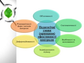 Педагогічні
умови
(принципи)
ефективності
контролю
Об'єктивності
Систематичності
Всебічності та
всеосяжності
Індивідуального
підходу
Диференційованості
Різноманітності
форм і методів
контролю
 