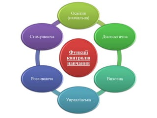 Функції
контролю
навчання
Освітня
(навчальна)
Діагностична
Виховна
Управлінська
Розвиваюча
Стимулююча
 