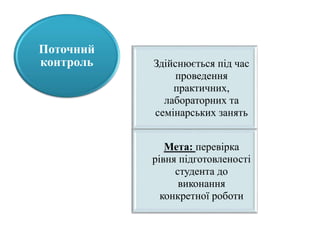 Здійснюється під час
проведення
практичних,
лабораторних та
семінарських занять
Мета: перевірка
рівня підготовленості
студента до
виконання
конкретної роботи
Поточний
контроль
 