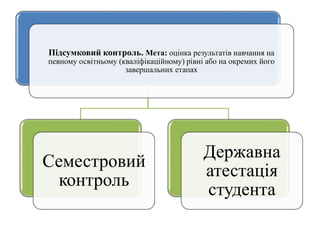 Підсумковий контроль. Мета: оцінка результатів навчання на
певному освітньому (кваліфікаційному) рівні або на окремих його
завершальних етапах
Семестровий
контроль
Державна
атестація
студента
 