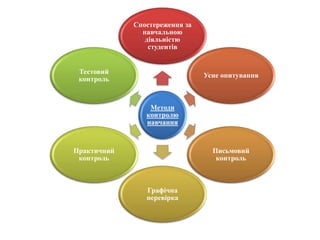 Методи
контролю
навчання
Спостереження за
навчальною
діяльністю
студентів
Усне опитування
Письмовий
контроль
Графічна
перевірка
Практичний
контроль
Тестовий
контроль
 