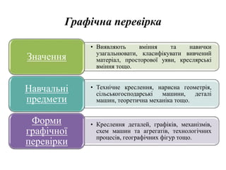 Графічна перевірка
• Виявляють вміння та навички
узагальнювати, класифікувати вивчений
матеріал, просторової уяви, креслярські
вміння тощо.
Значення
• Технічне креслення, нарисна геометрія,
сільськогосподарські машини, деталі
машин, теоретична механіка тощо.
Навчальні
предмети
• Креслення деталей, графіків, механізмів,
схем машин та агрегатів, технологічних
процесів, географічних фігур тощо.
Форми
графічної
перевірки
 