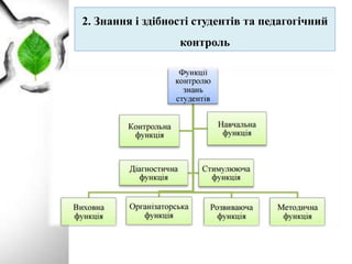 2. Знання і здібності студентів та педагогічний
контроль
 