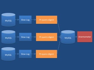 MySQL Slow Log Pt-query-digest
MySQL AnemometerMySQL Slow Log Pt-query-digest
MySQL Slow Log Pt-query-digest
 
