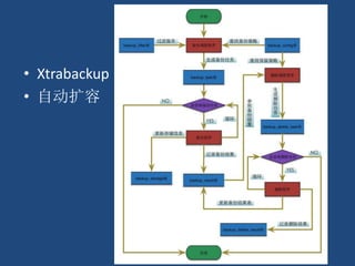 备份系统
• Xtrabackup
• 自动扩容
 