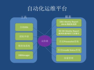 自动化运维平台
自助DDL
授权申请
慢查询系统
DBA Weekly Report
CPU IO 慢查询 监控
RD DB Weekly Report
废弃表 废弃索引 冗余索引
容量管理
历史Processlist查询
历史Innodb Status查询
元信息
DBManager
工具 报表
 