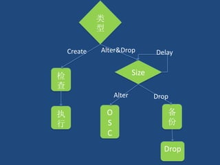 类
型
检
查
备
份
Drop
O
S
C
Size
Create Alter&Drop
DropAlter
Delay
执
行
 