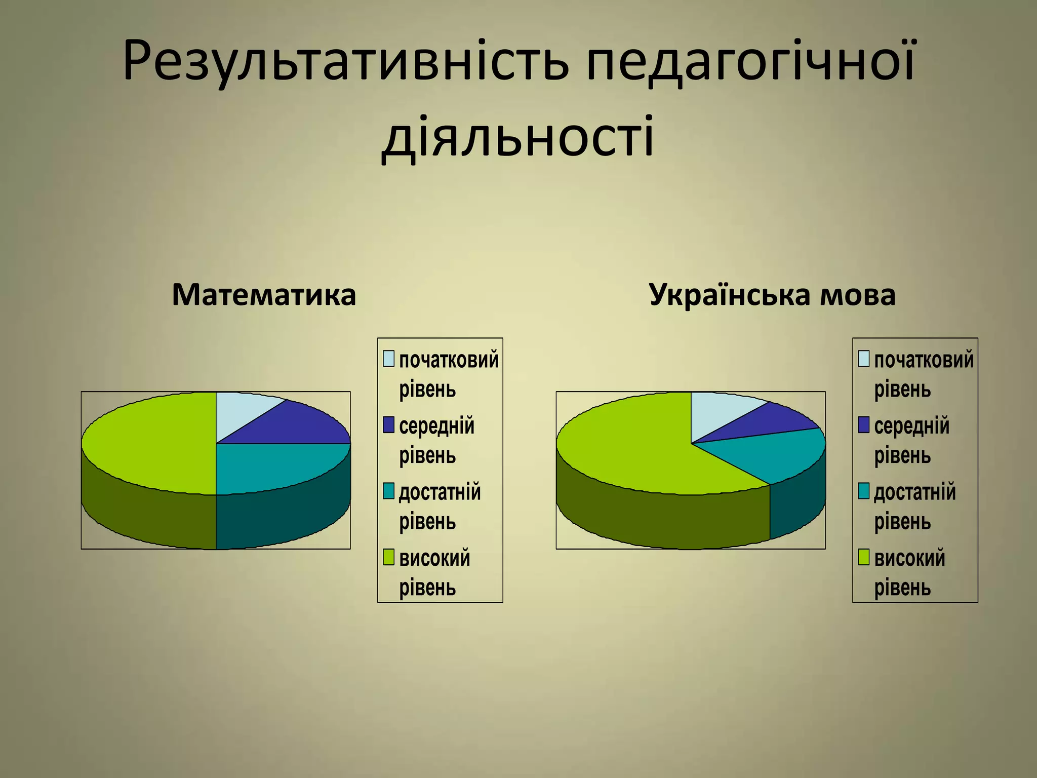Результативність педагогічної
діяльності
Математика Українська мова
початковий
рівень
середній
рівень
достатній
рівень
високий
рівень
початковий
рівень
середній
рівень
достатній
рівень
високий
рівень
 