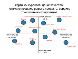 : /карта конкурентов цена качество
/покажите позицию вашего продукта сервиса
относительно конкурентов
максимальная
цена
минимальная
цена
минимальное
качество
максимальное
качество
Mathclub
Пифагор
My private professor
Эвклид
Tutor nerds
MathWorld
Greater London Tutors
New Vision Center
Aloha Mind Math
Достык
Extraclass
 