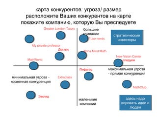 : /карта конкурентов угроза размер
расположите Ваших конкурентов на карте
,покажите компанию которую Вы преследуете
большие
компании
максимальная угроза
- прямая конкуренция
маленькие
компании
-минимальная угроза
косвенная конкуренция
здесь надо
воровать идеи и
людей
здесь надо
воровать идеи и
людей
стратегические
инвесторы
стратегические
инвесторы
Достық
New Vision Center
следуем
Aloha Mind Math
Пифагор
MathWorld
Extraclass
Tutor nerds
Эвклид
My private professor
Greater London Tutors
MathClub
 