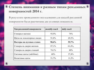 Степень внимания к разным типам рекламных
поверхностей 2014 г.
В результате проведенного исследования для каждой рекламной
поверхности были рассчитаны два условных показателя.
Тип рекламной поверхности monthly reach daily reach
Стикеры в вагонах 93,9% 74%
Щиты на эскалаторных сводах 91,8% 69,3%
Постеры на путевых стенах 90,6% 59,7%
Cтикеры на дверях вагонов 87,1% 61,4%,
Стикеры на дверях станций 74,1% 40%
Световые щиты (лайтбокс) 68% 27,4%
Несветовые щиты 51,7% 11,2%
 
