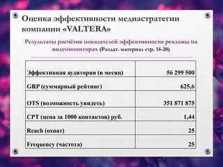 Оценка эффективности медиастратегии
компании «VALTERA»
Результаты расчётов показателей эффективности рекламы на
видеомониторах (Раздат. материал стр. 14-20)
Эффективная аудитория (в месяц) 56 299 500
GRP (суммарный рейтинг) 625,6
OTS (возможность увидеть) 351 871 875
CPT (цена за 1000 контактов) руб. 1,44
Reach (охват) 25
Frequency (частота) 25
 
