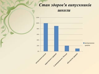 Стан здоров'я випускників
школи
 